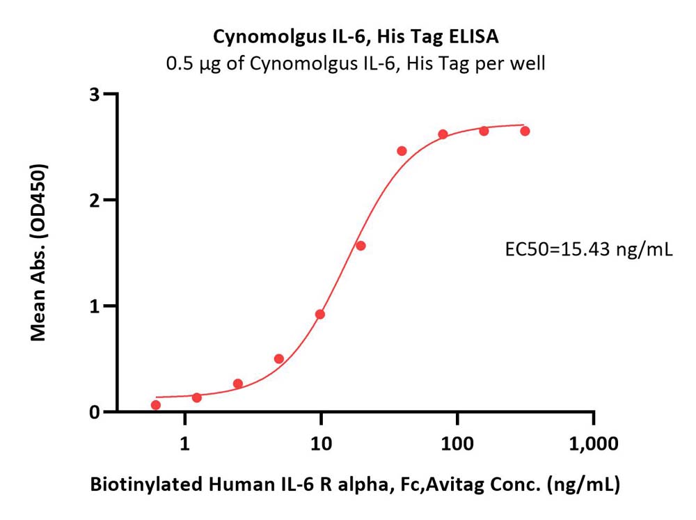 Cynomolgus IL-6 Protein, His Tag, low endotoxin (MALS verified)