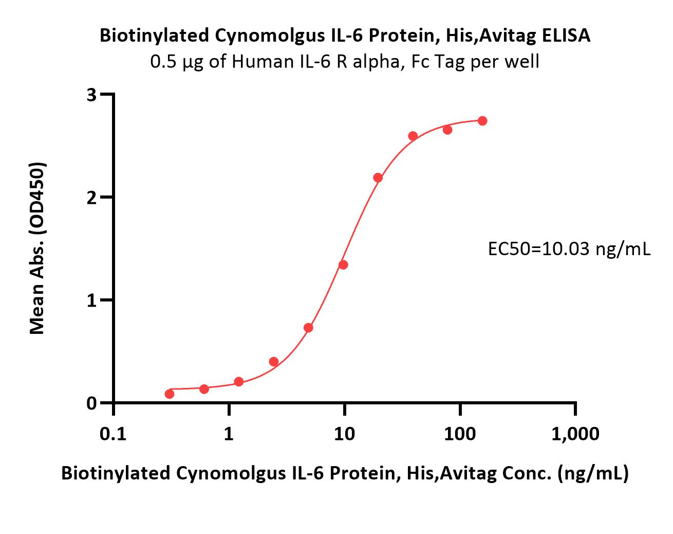 Biotinylated Cynomolgus IL-6 Protein, His,Avitag™ (MALS verifie