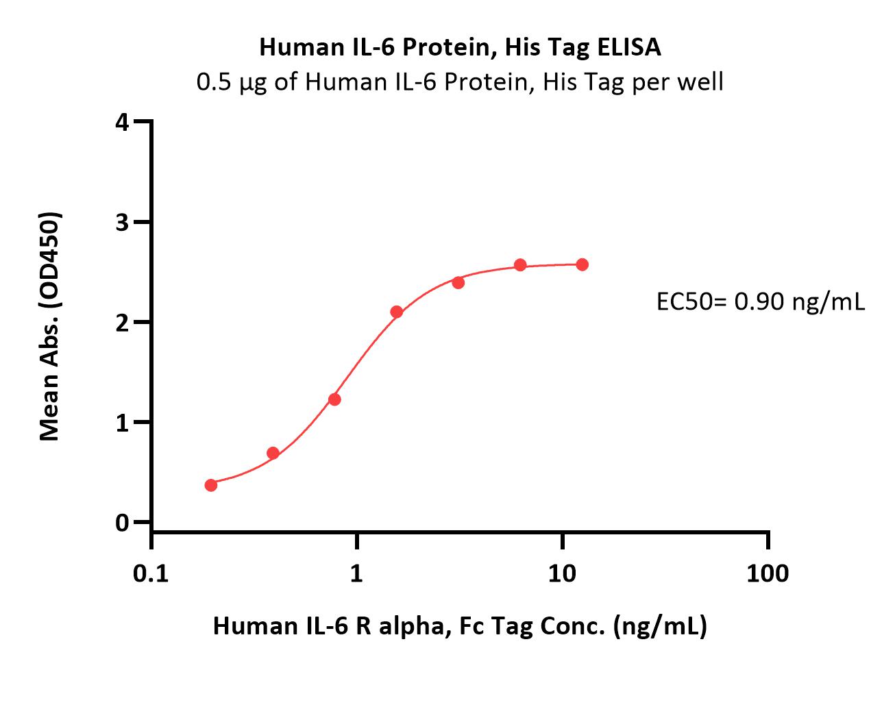 Human IL-6 Protein, His Tag (MALS verified)