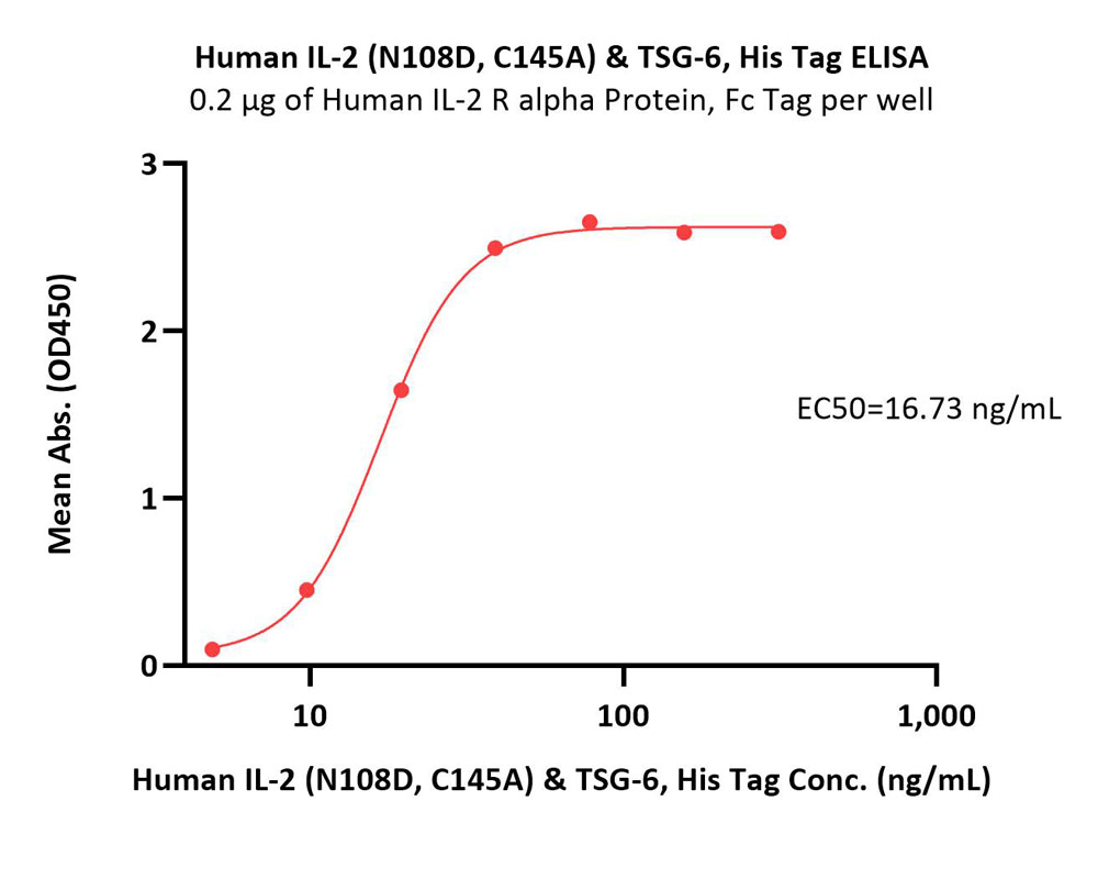 Human IL-2 (N108D, C145A) & TSG-6 Protein, His Tag (MALS verifi