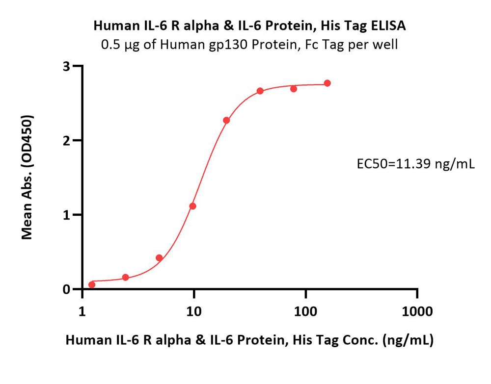 IL-6 R alpha & IL-6 ELISA