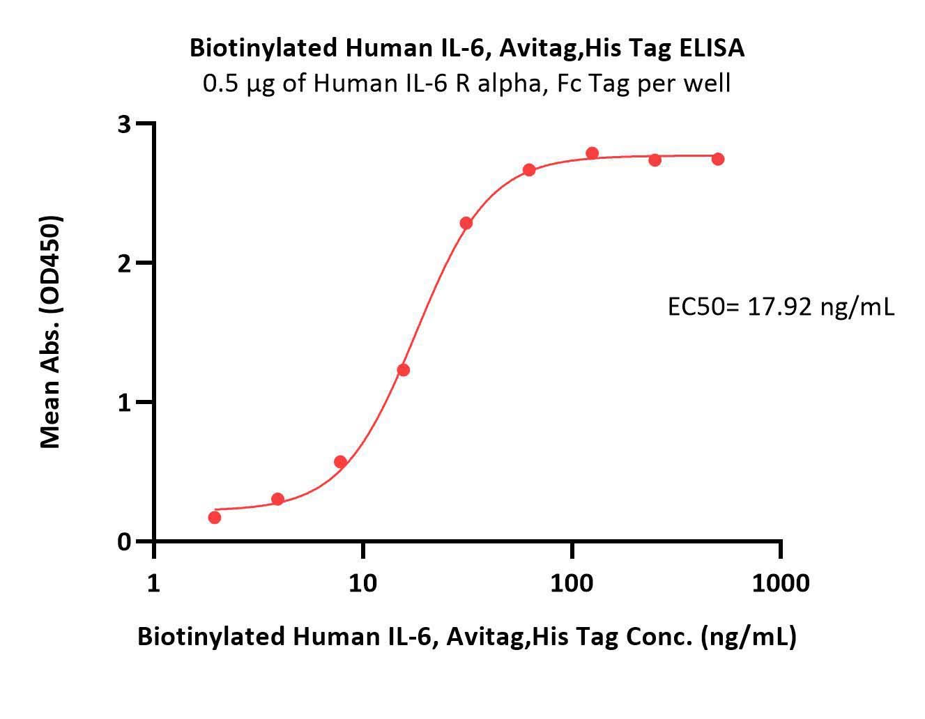 Biotinylated Human IL-6 Protein, Avitag™,His Tag (MALS verified