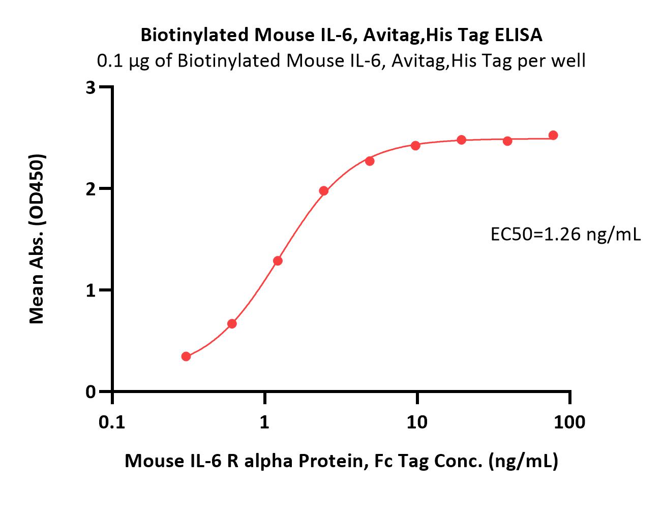 Biotinylated Mouse IL-6 Protein, Avitag™,His Tag