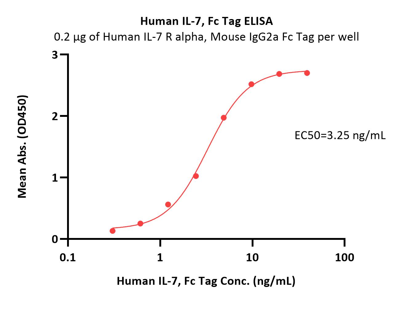 Human IL-7 Protein, Fc Tag (MALS verified)
