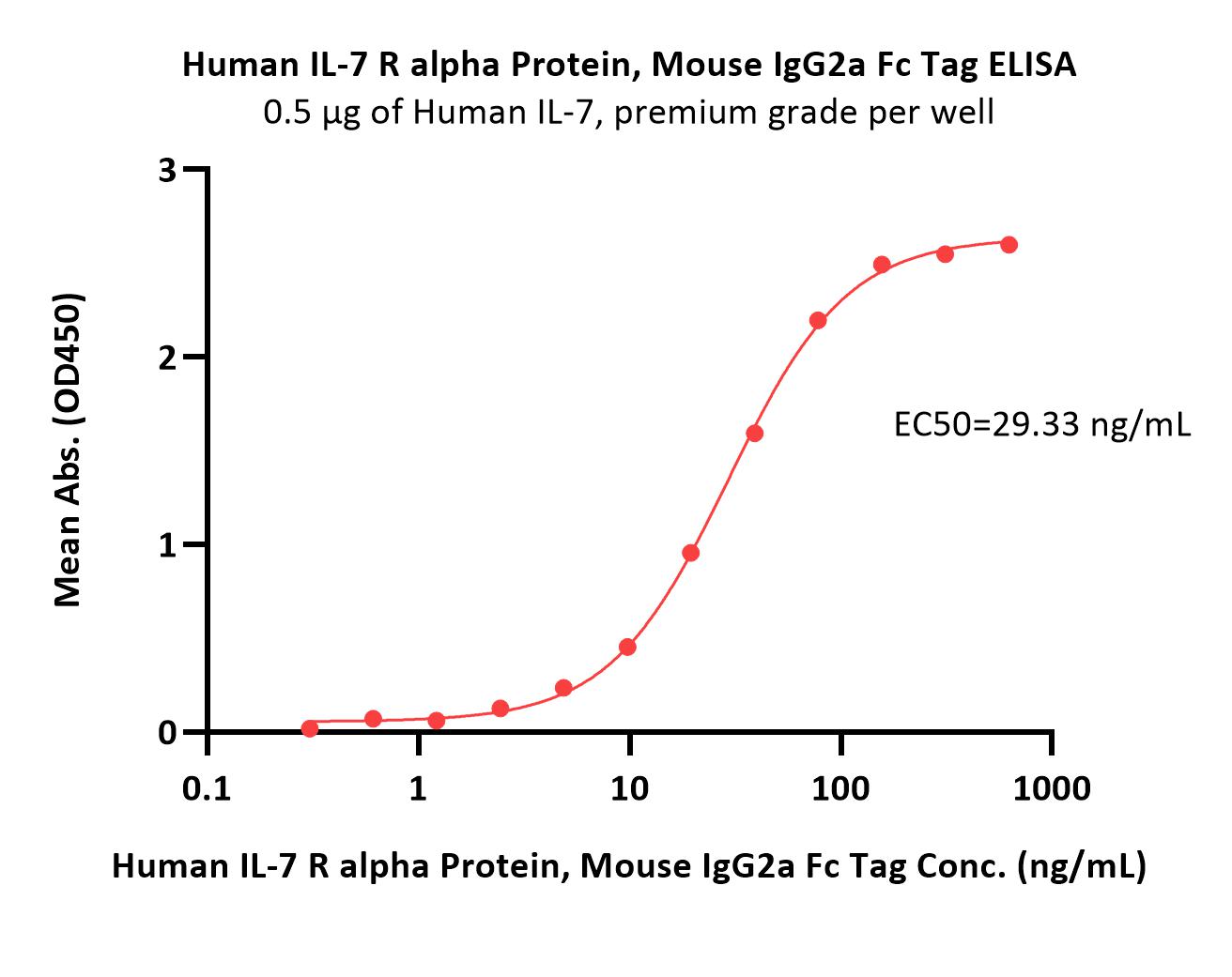 Human IL-7 R alpha Protein, Mouse IgG2a Fc Tag