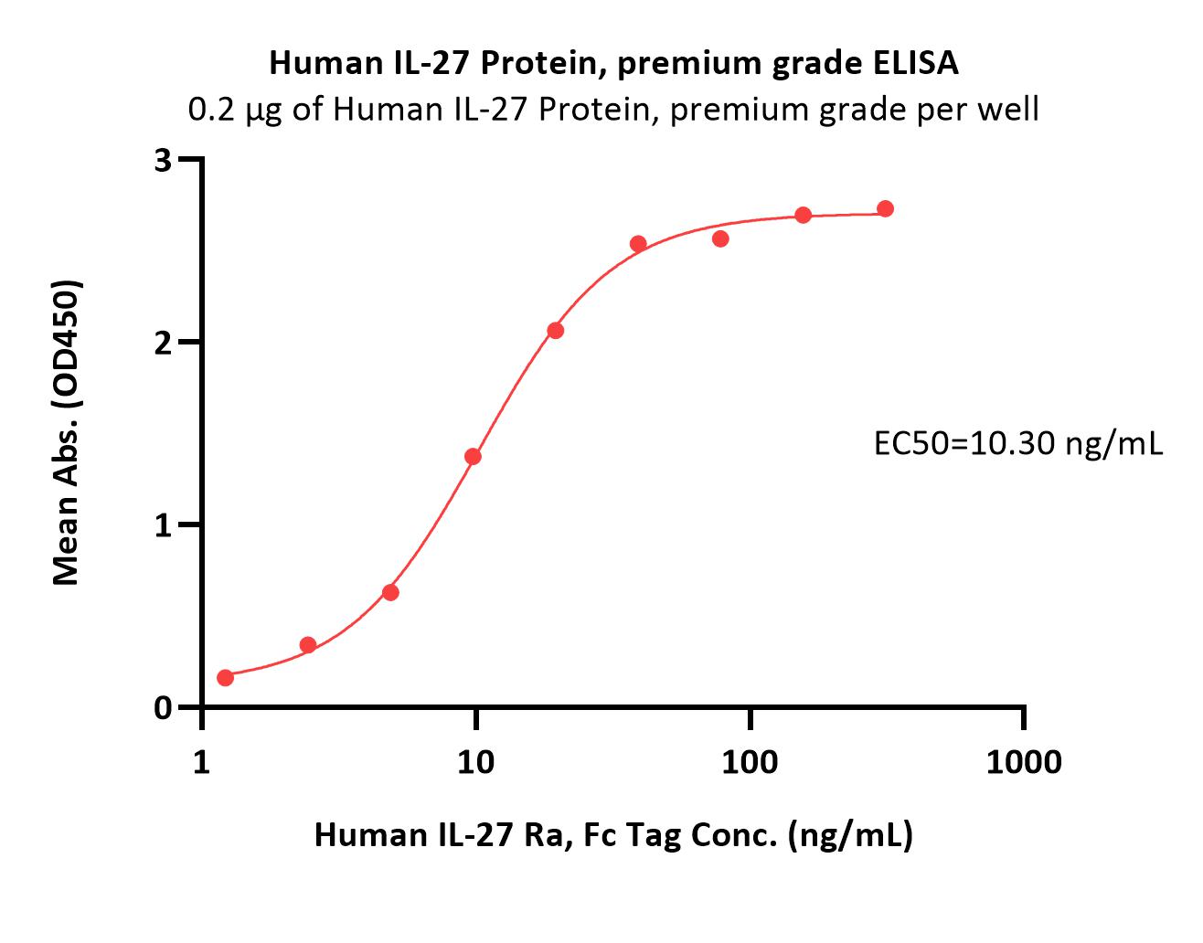 Human IL-27 Protein, premium grade