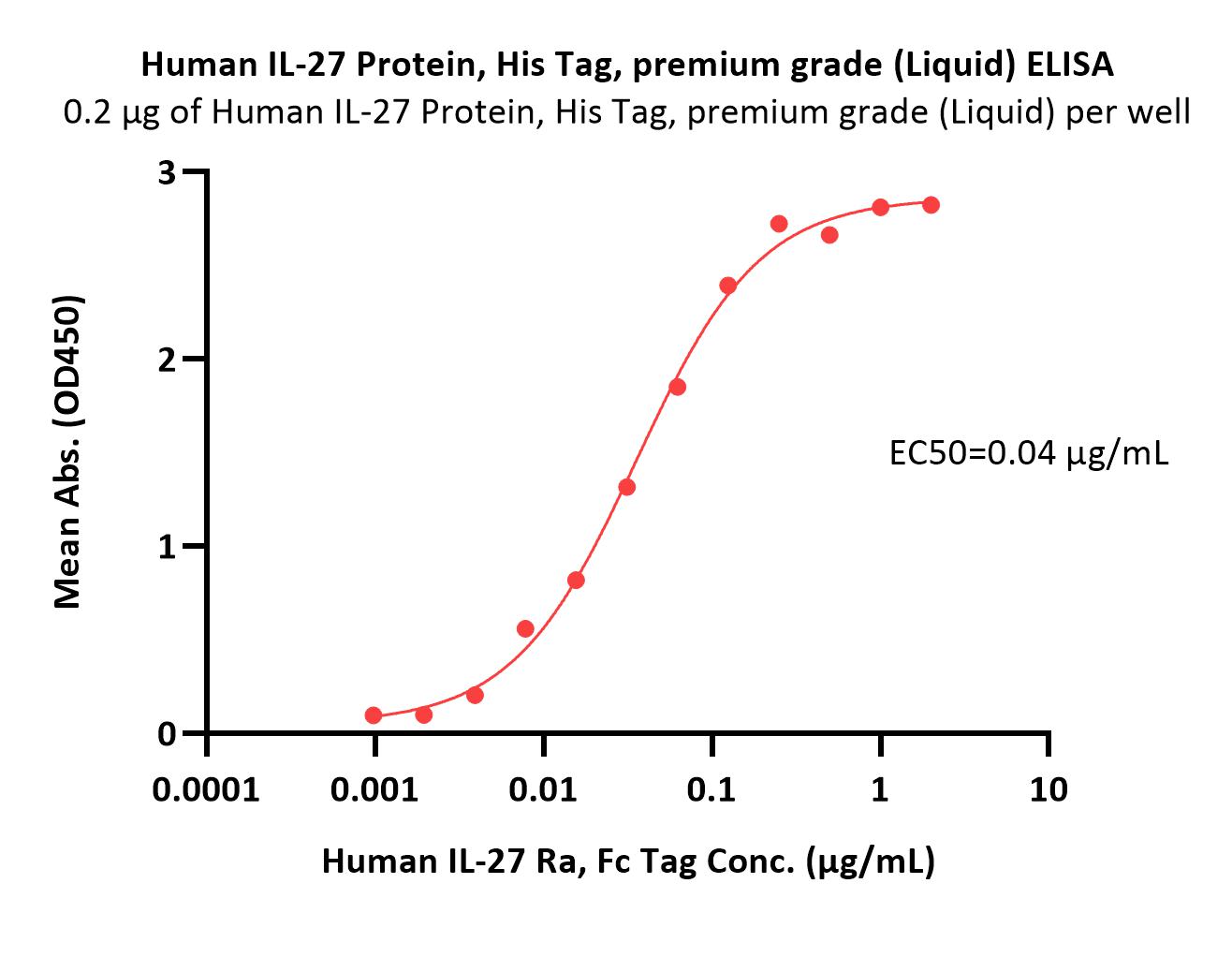 Human IL-27 Protein, His Tag, premium grade (Liquid)
