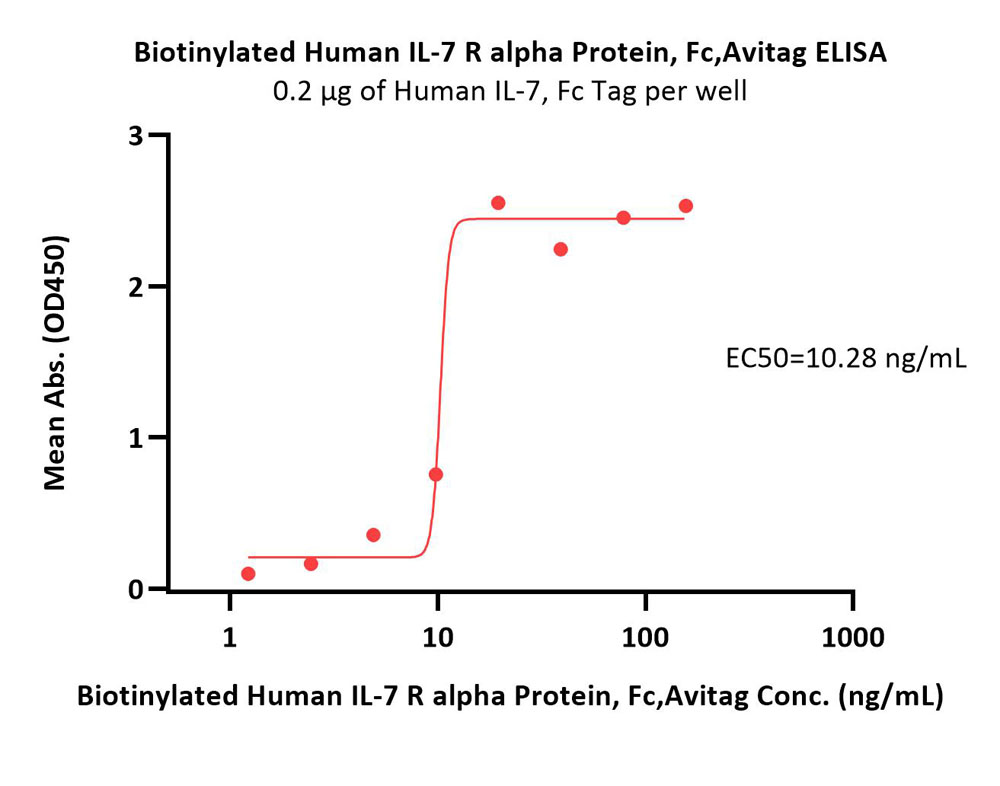 Biotinylated Human IL-7 R alpha / CD127 Protein, Fc,Avitag™