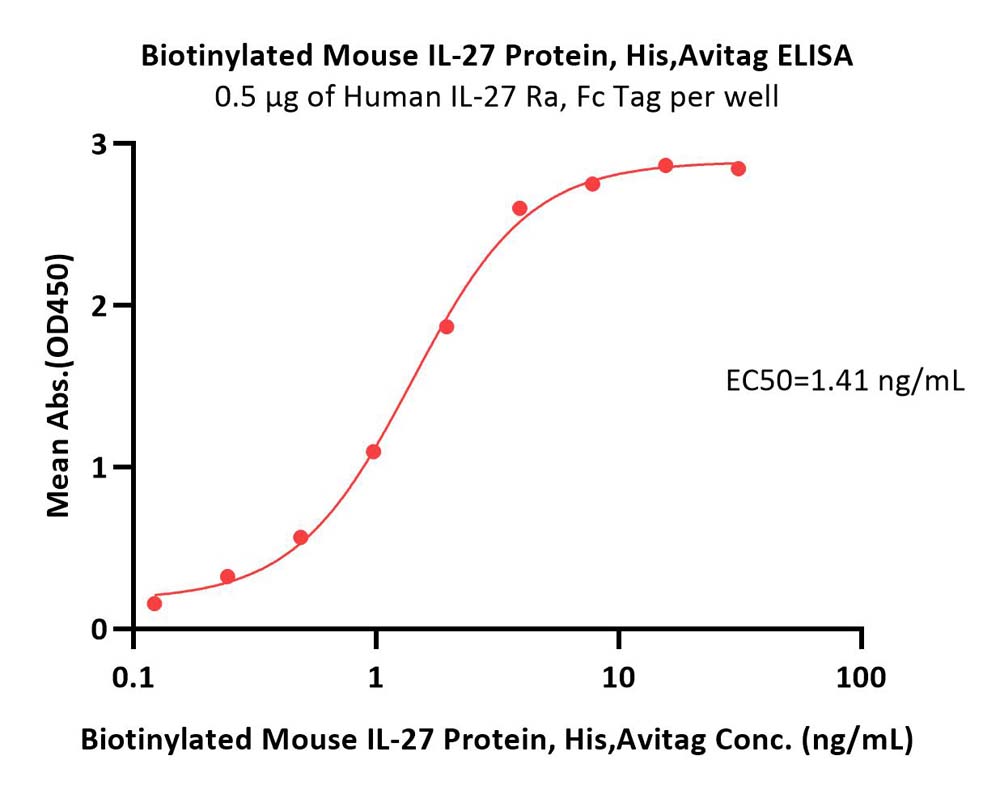 Biotinylated Mouse IL-27 Protein, His,Avitag™