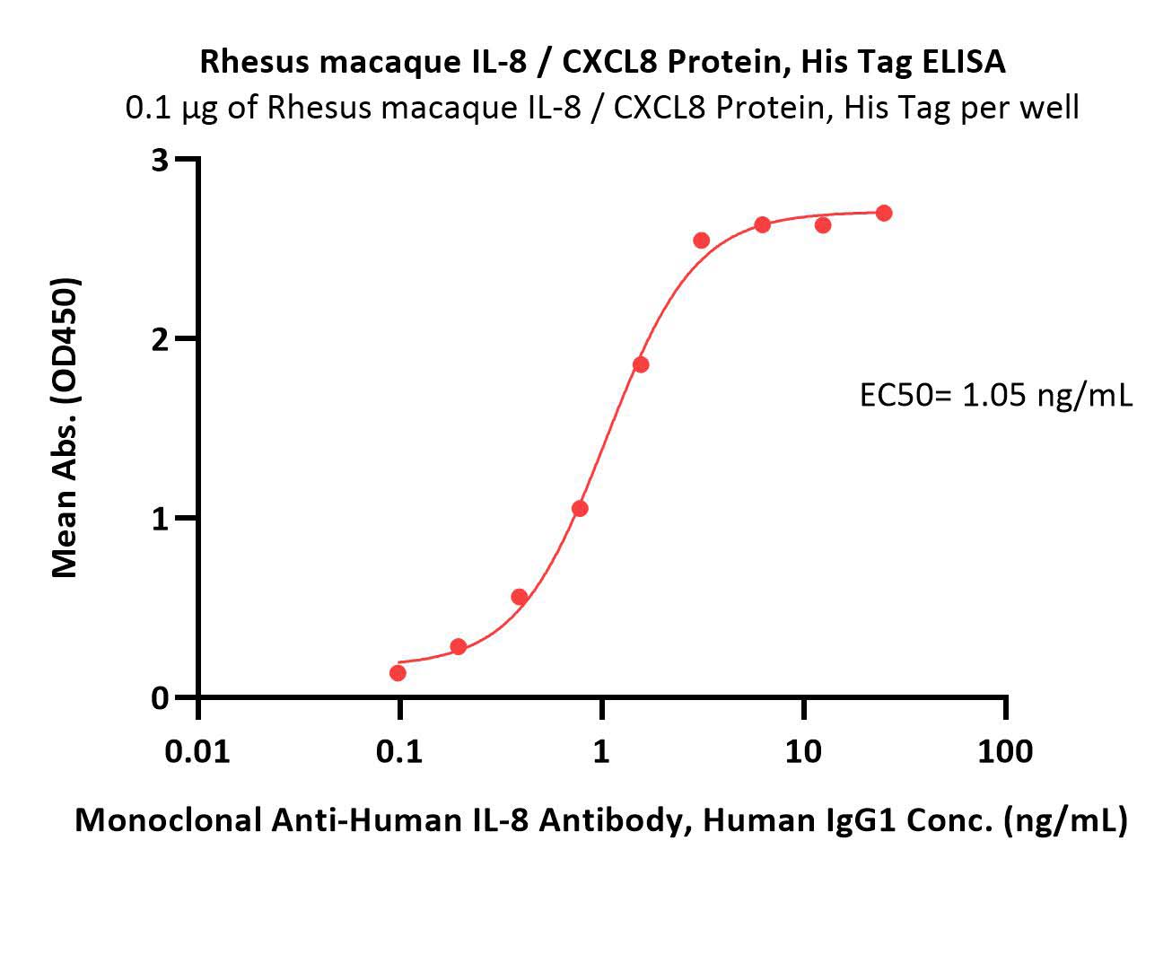 Rhesus macaque IL-8 / CXCL8 Protein, His Tag (MALS verified)