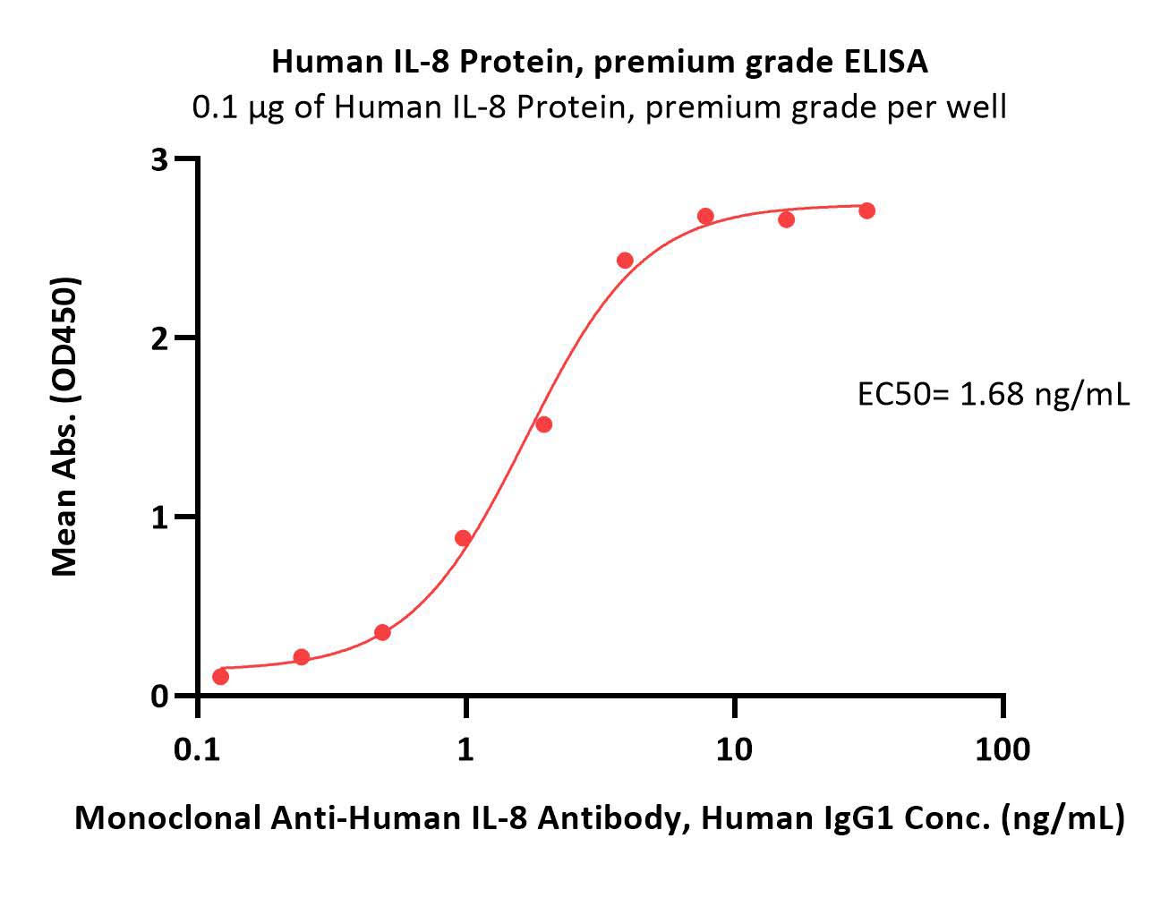 Human IL-8 / CXCL8 Protein, premium grade