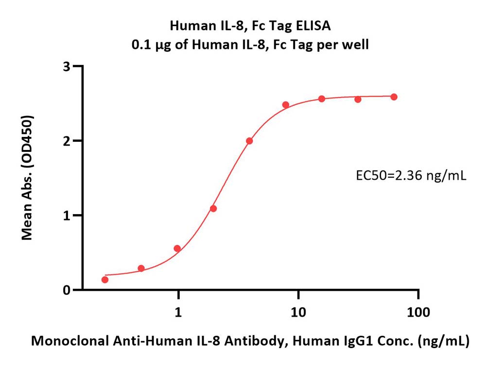 Human IL-8 / CXCL8 Protein, Fc Tag