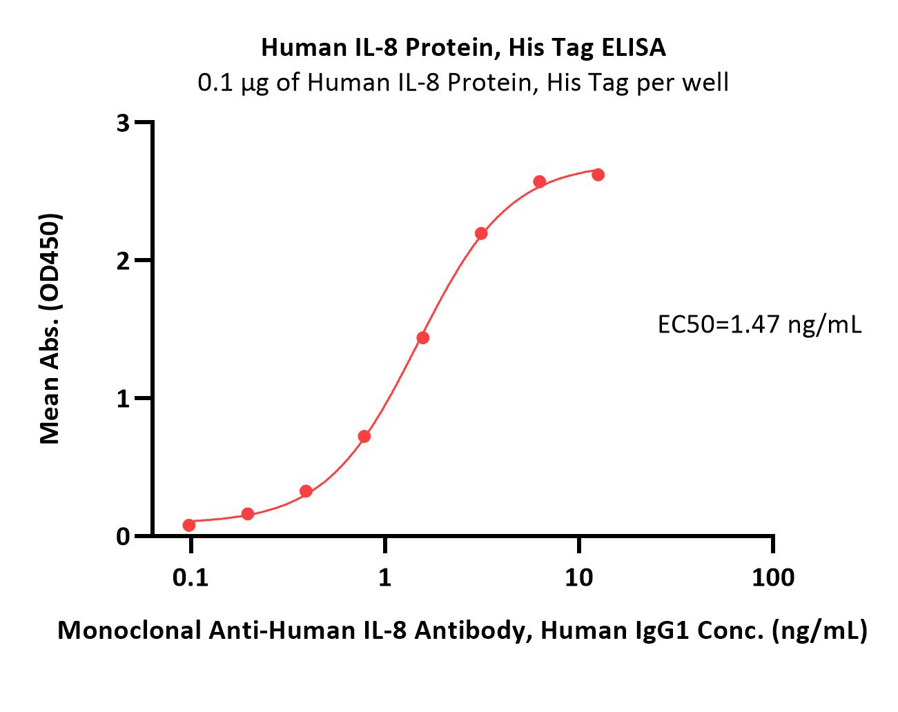 Human IL-8 / CXCL8 Protein, His Tag