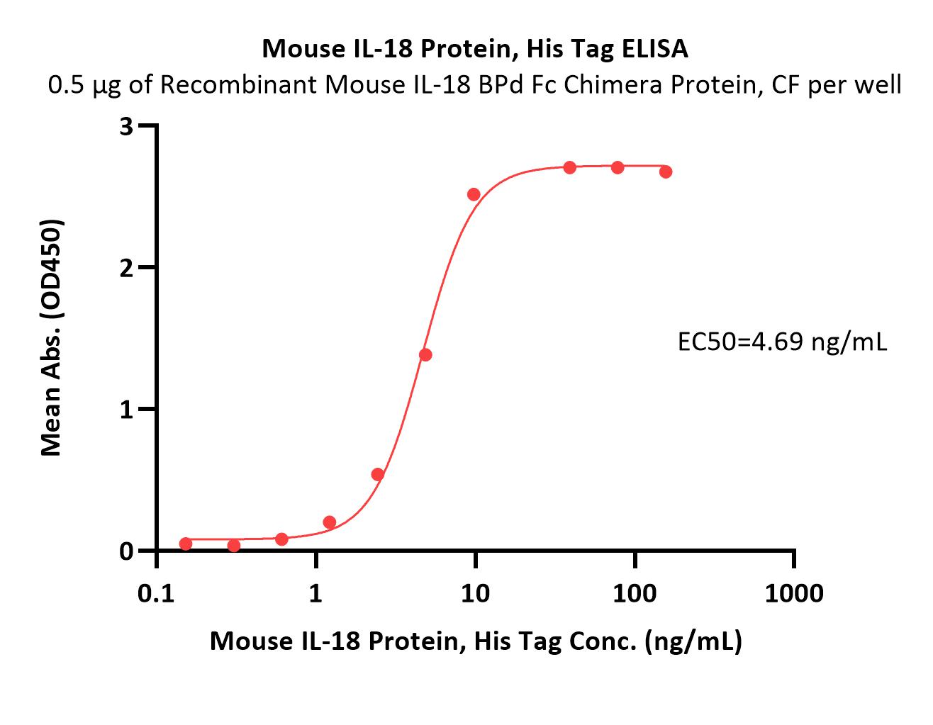 Mouse IL-18 Protein, His Tag
