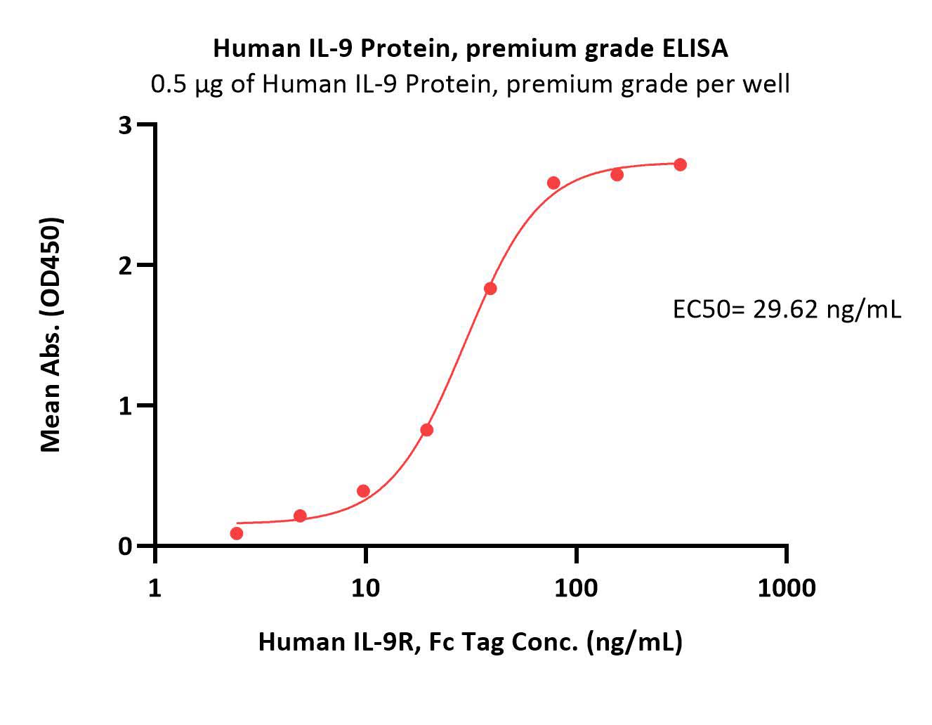 Human IL-9 Protein, premium grade