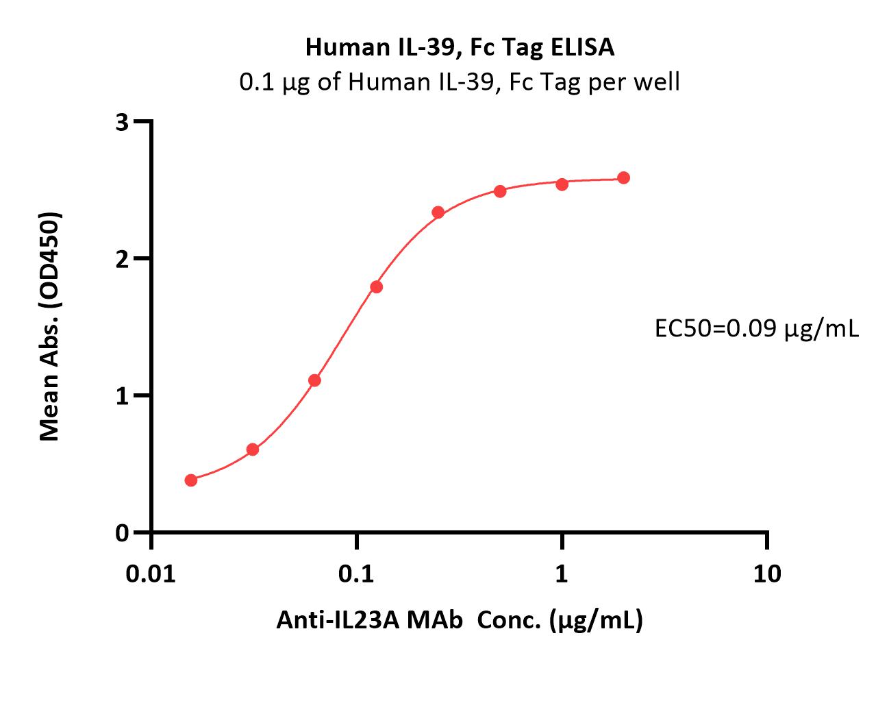 Human IL-39 Protein, Fc Tag (MALS verified)
