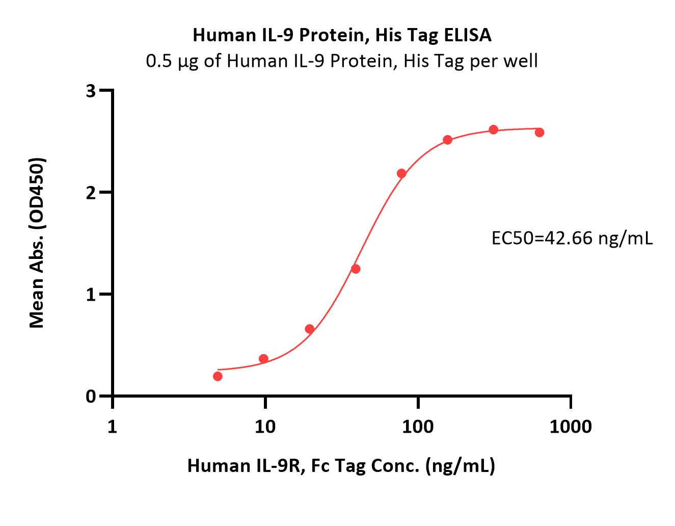 Human IL-9 Protein, His Tag (MALS verified)