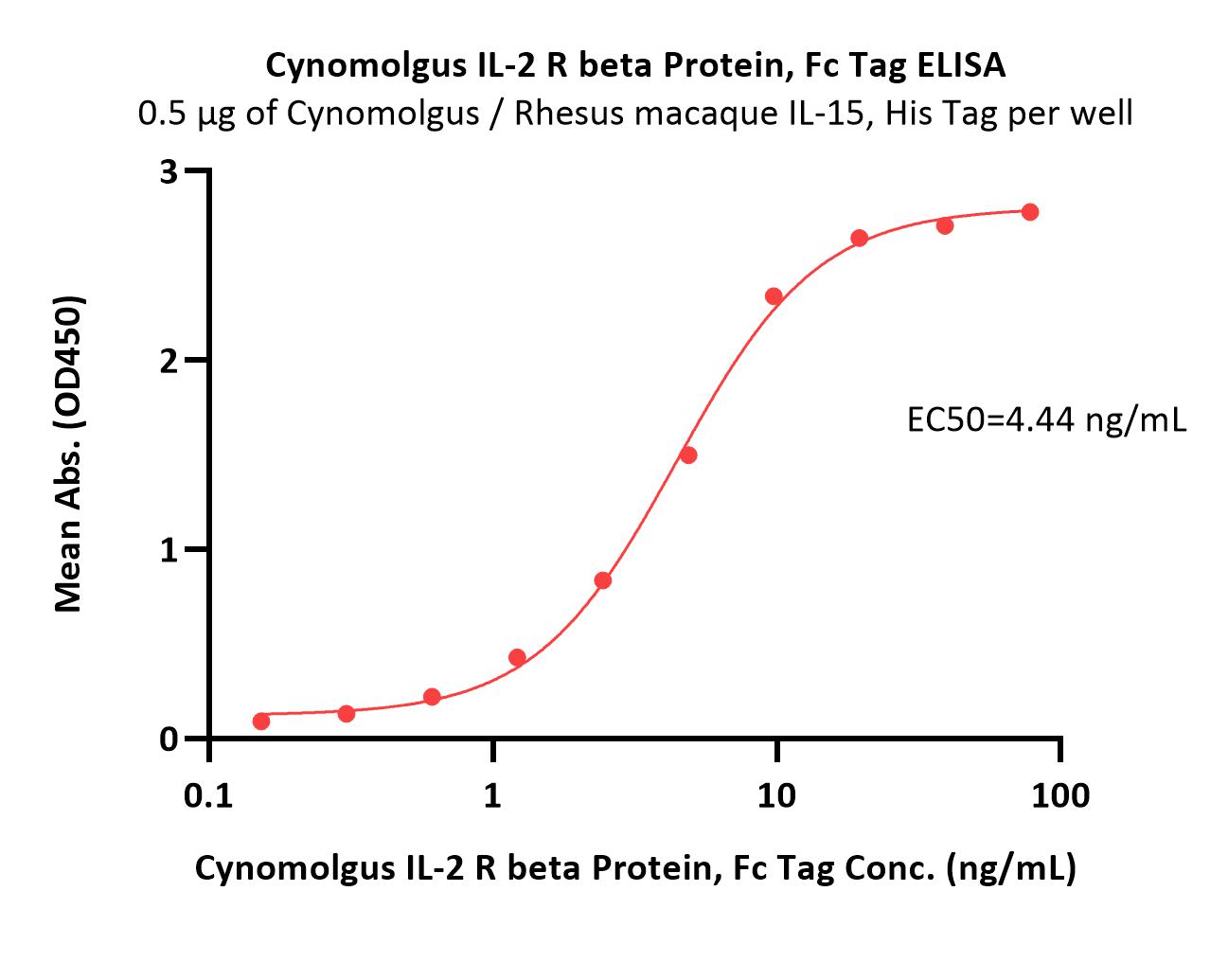 Cynomolgus IL-2 R beta Protein, Fc Tag