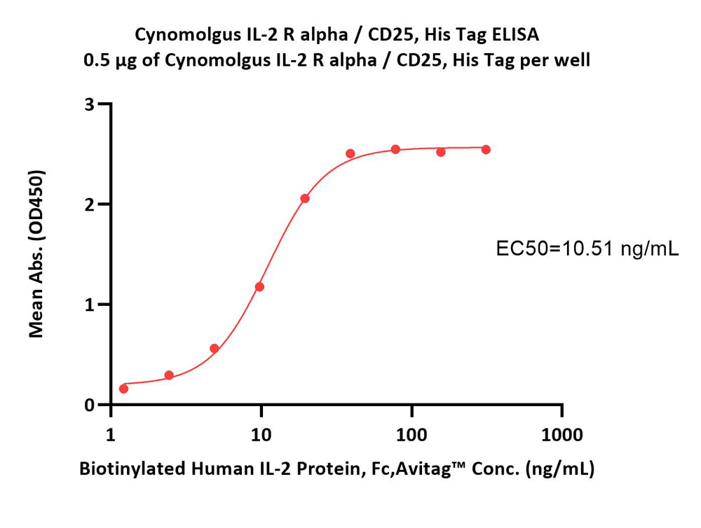 Cynomolgus IL-2 R alpha / CD25 Protein, His Tag, low endotoxin