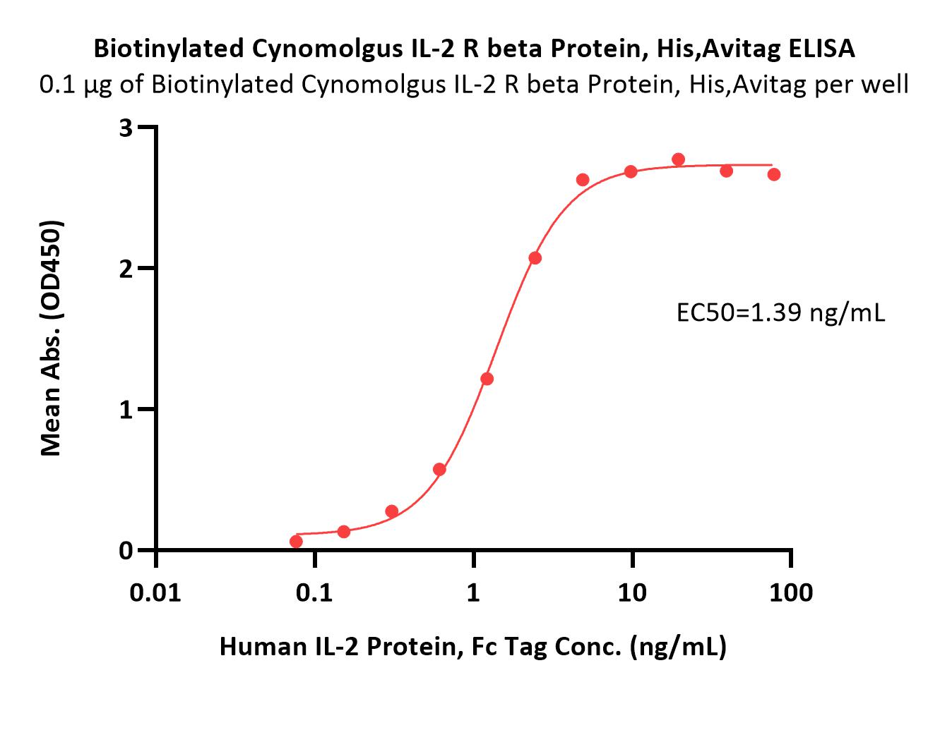 Biotinylated Cynomolgus IL-2 R beta Protein, His,Avitag™ (MALS