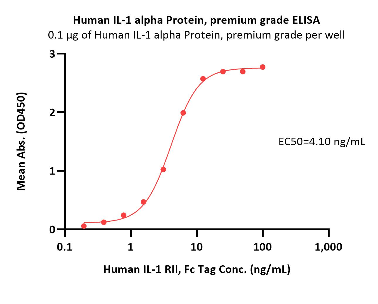 Human IL-1 alpha / IL-1F1 Protein, premium grade