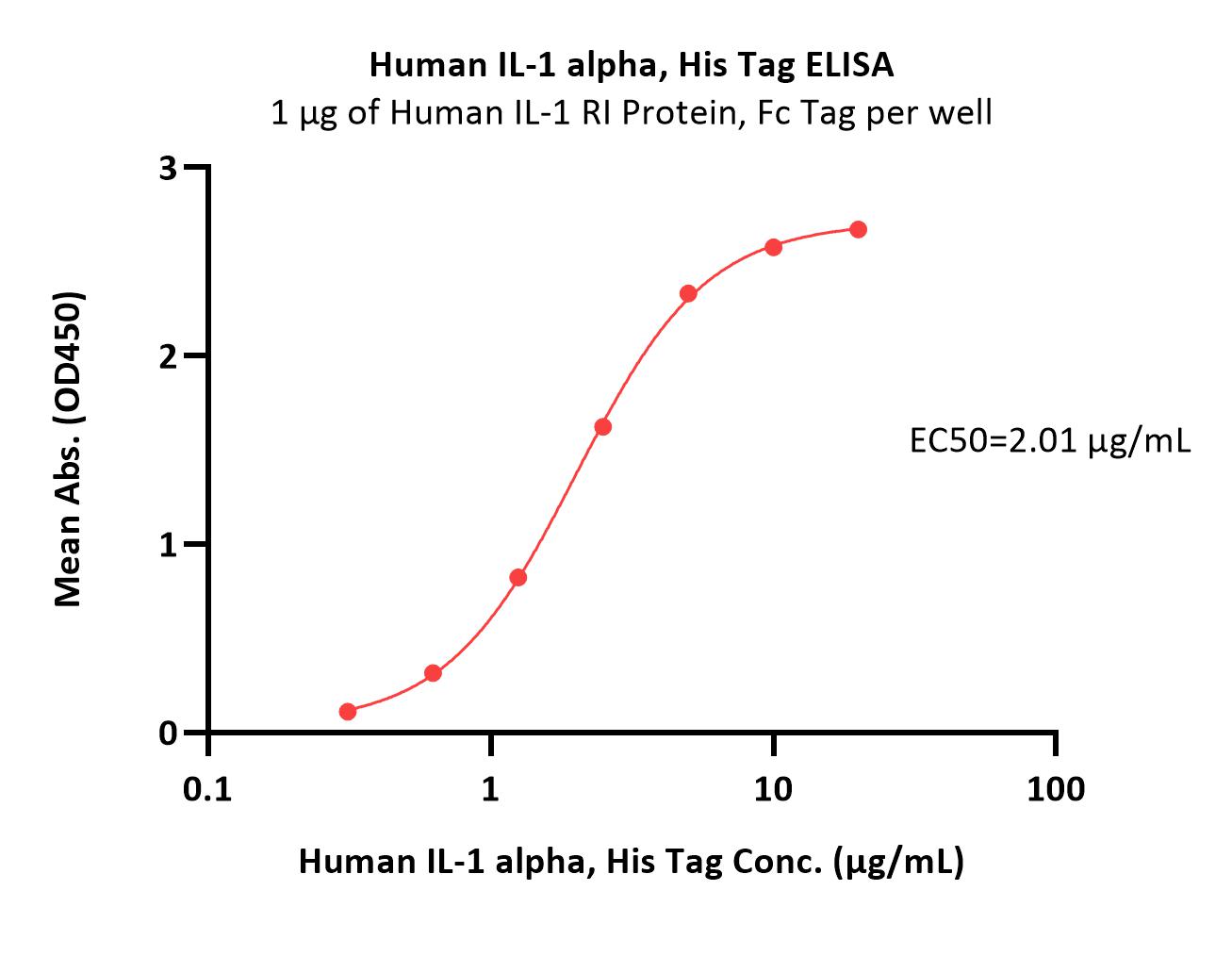 Human IL-1 alpha / IL-1F1 Protein, His Tag (MALS verified)