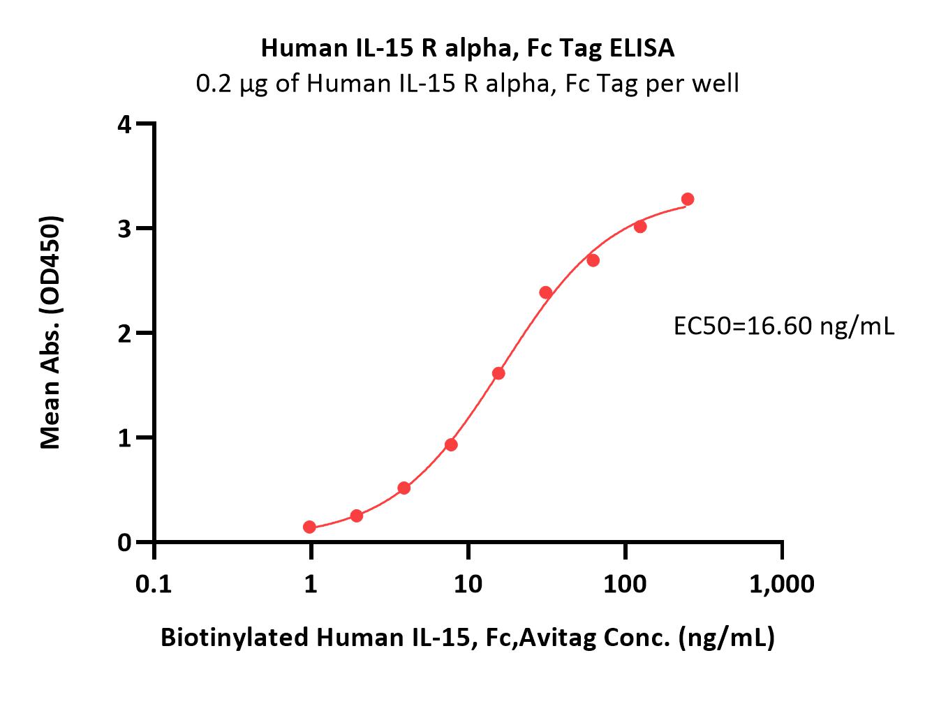 Human IL-15 R alpha / CD215 Protein, Fc Tag (MALS verified)