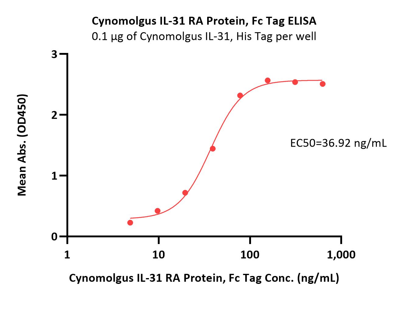 Cynomolgus IL-31 RA Protein, Fc Tag