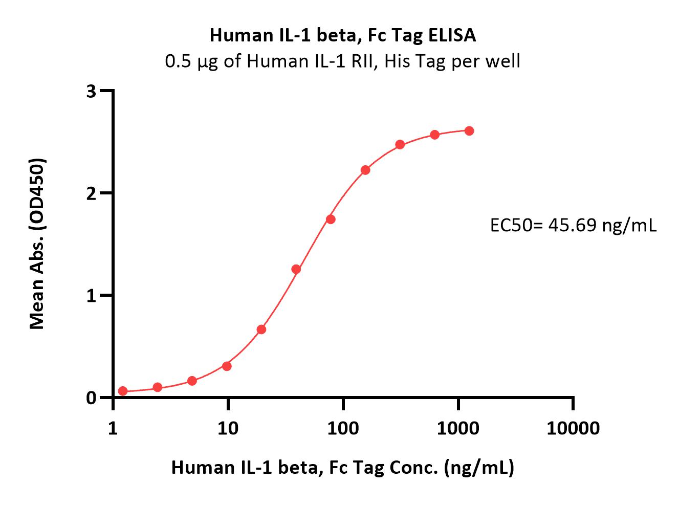 Human IL-1 beta / IL-1F2 Protein, Fc Tag (MALS verified)