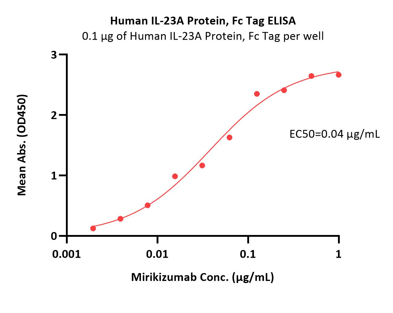 Human IL-23A Protein, Fc Tag