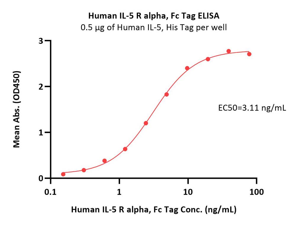 Human IL-5 R alpha / CD125 Protein, Fc Tag (MALS verified)