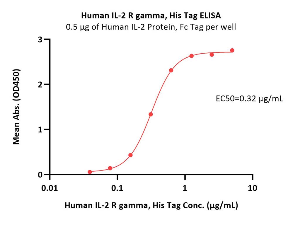 IL-2 R gamma ELISA