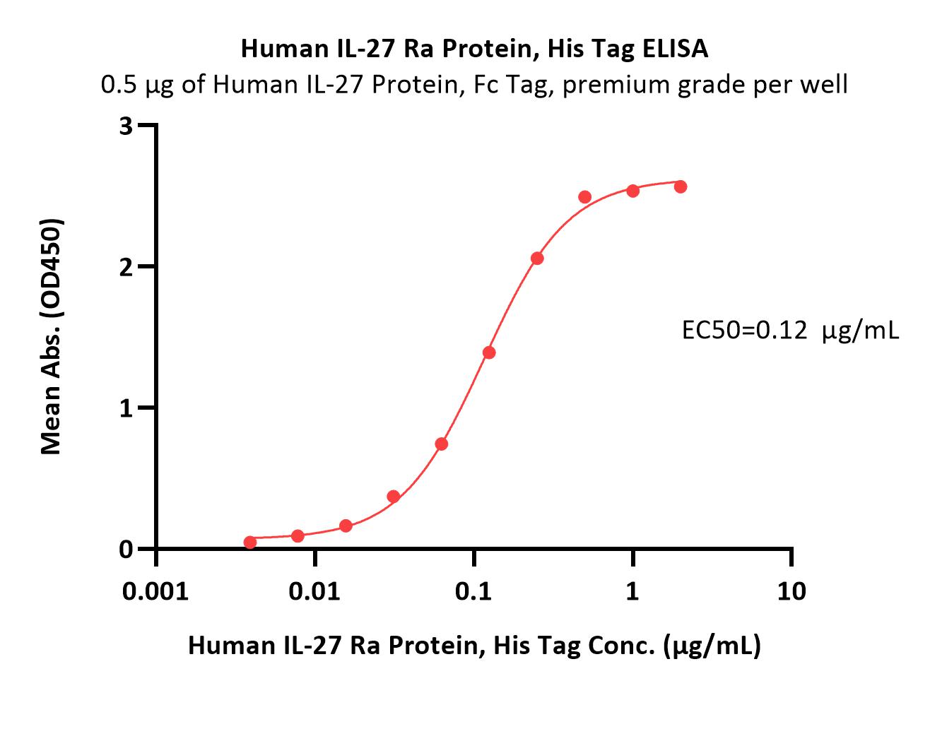 Human IL-27 Ra / TCCR Protein, His Tag (MALS verified)