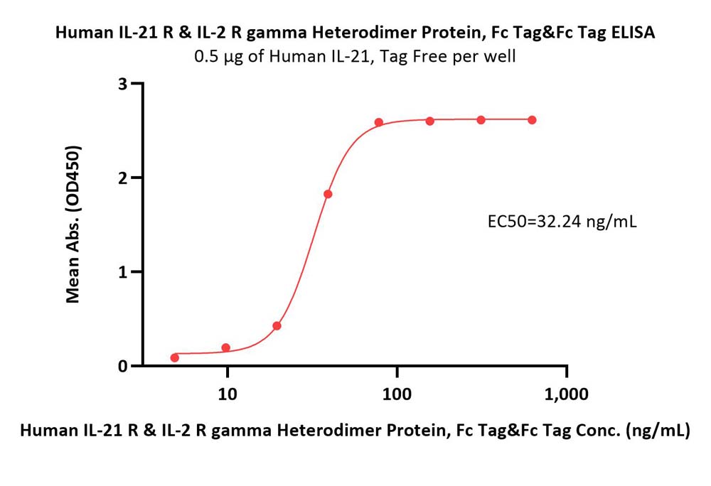 Human IL-21 R & IL-2 R gamma Heterodimer Protein, Fc Tag&Fc Tag
