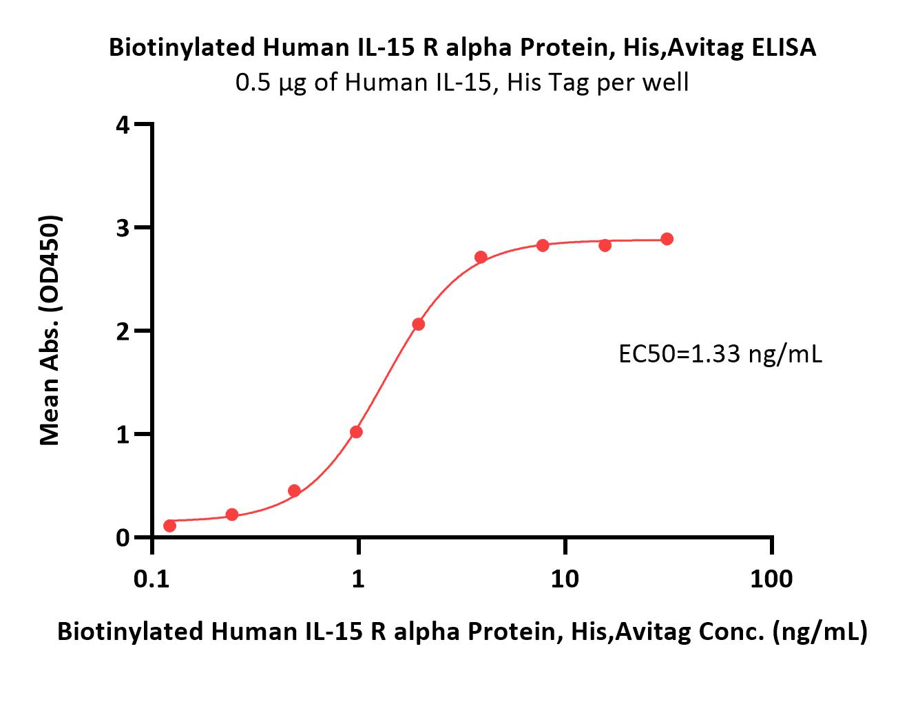 Biotinylated Human IL-15 R alpha Protein, His,Avitag™ (MALS ver