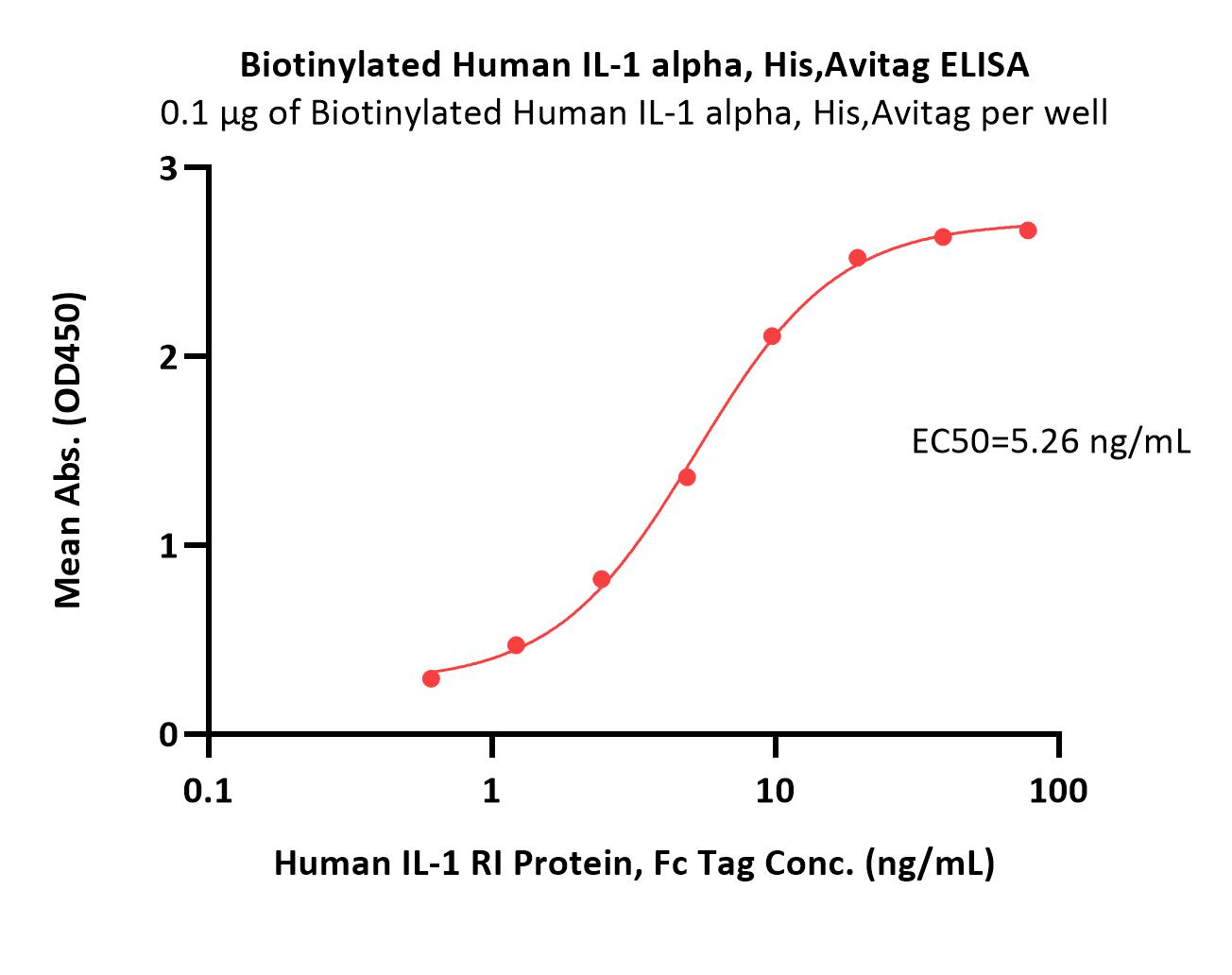 Biotinylated Human IL-1 alpha / IL-1F1 Protein, His,Avitag™ (MA