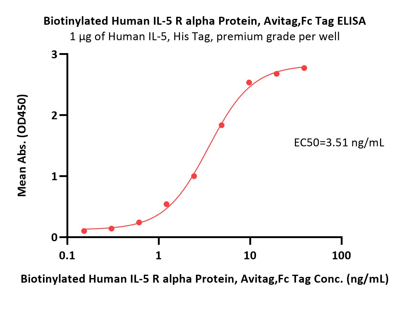 Biotinylated Human IL-5 R alpha / CD125 Protein, Avitag™,Fc Tag