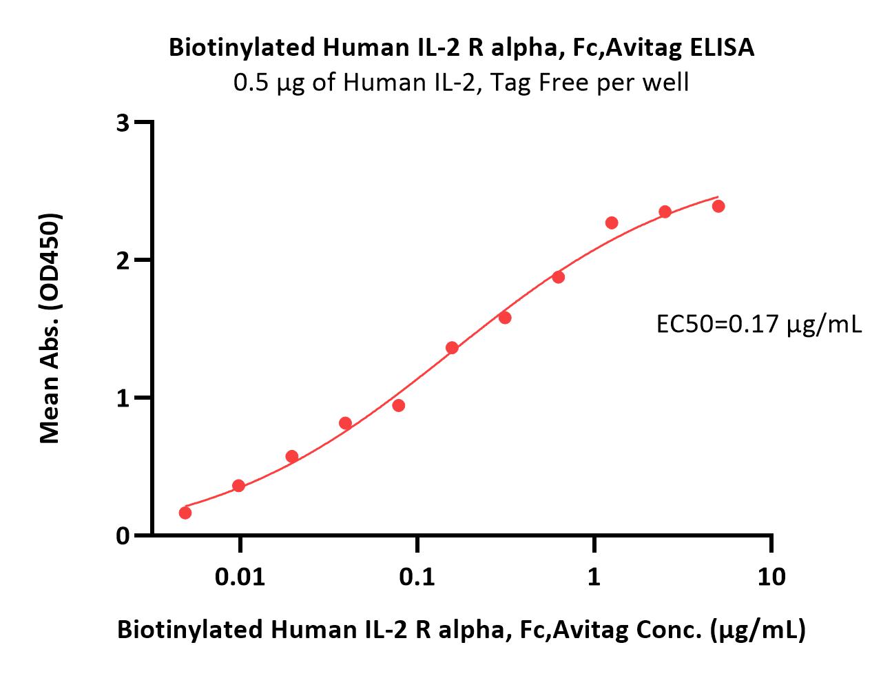 Biotinylated Human IL-2 R alpha / CD25 Protein, Fc,Avitag™ (MAL