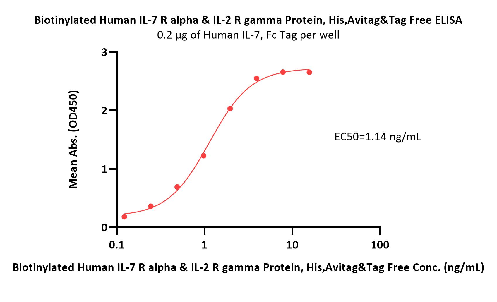 Biotinylated Human IL-7 R alpha & IL-2 R gamma Protein, His,Avi