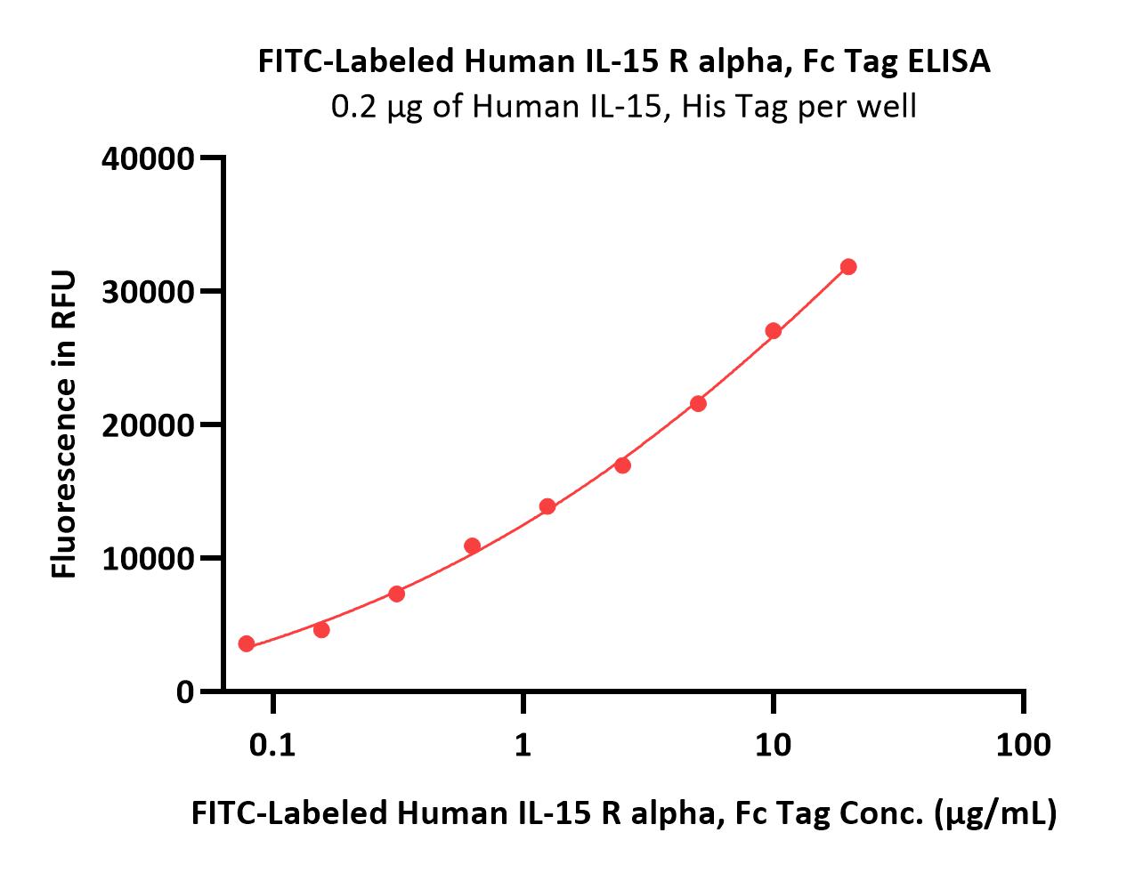 FITC-Labeled Human IL-15 R alpha / CD215 Protein, Fc Tag (MALS