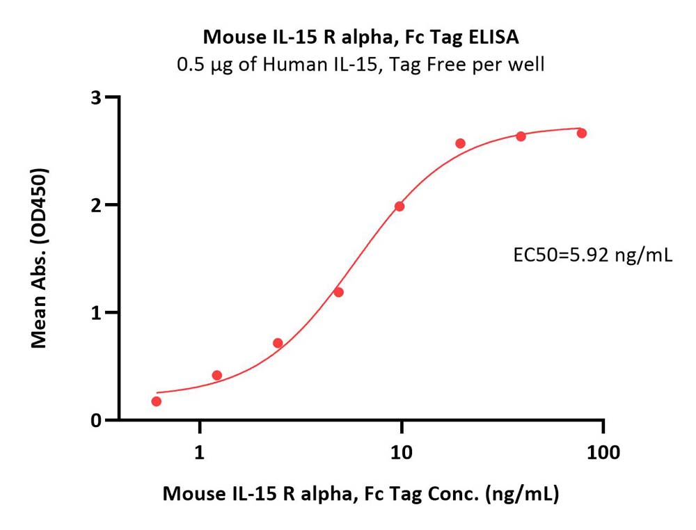 Mouse IL-15 R alpha / CD215 Protein, Fc Tag