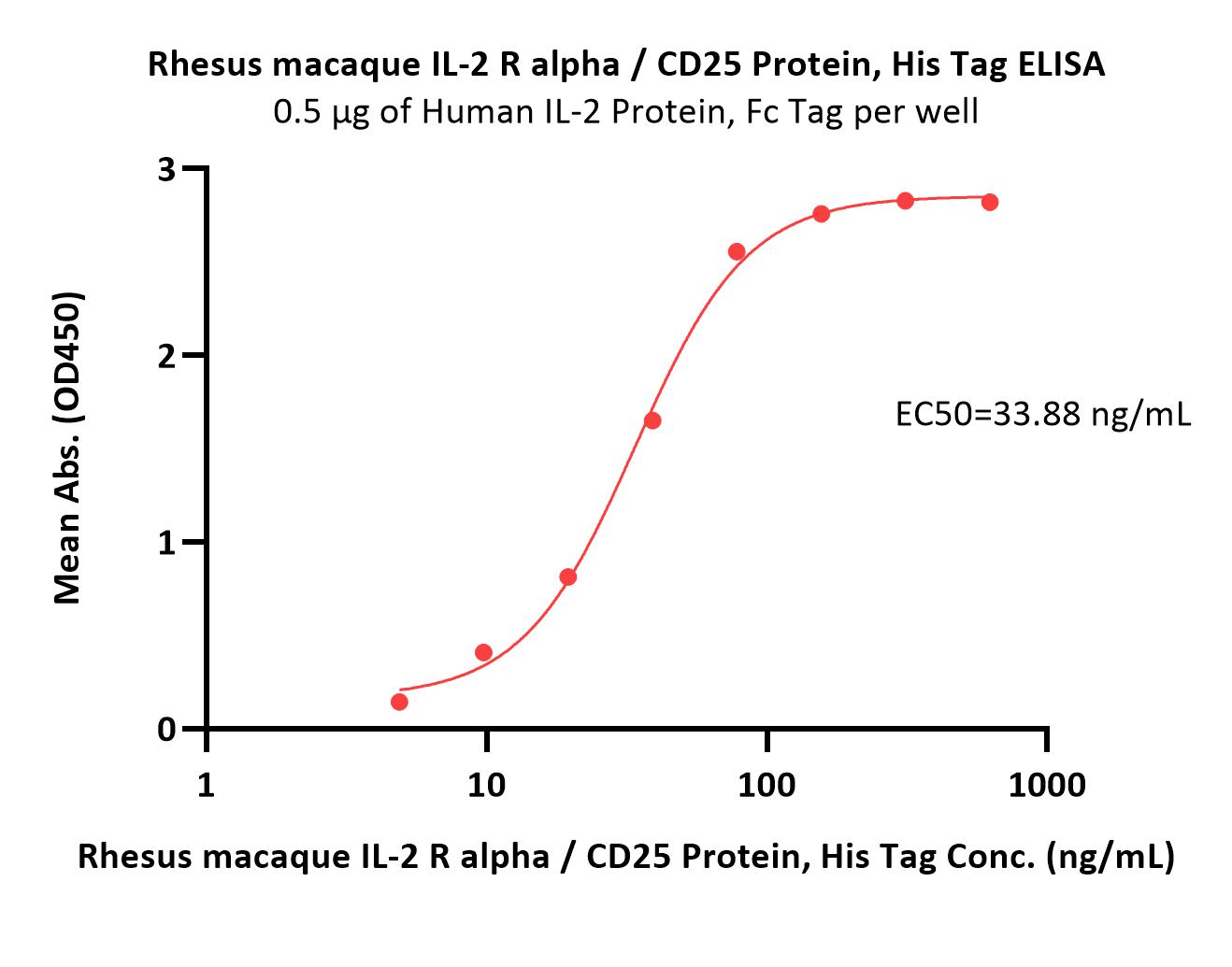 IL-2 R alpha ELISA