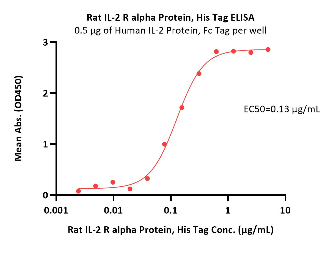 IL-2 R alpha ELISA