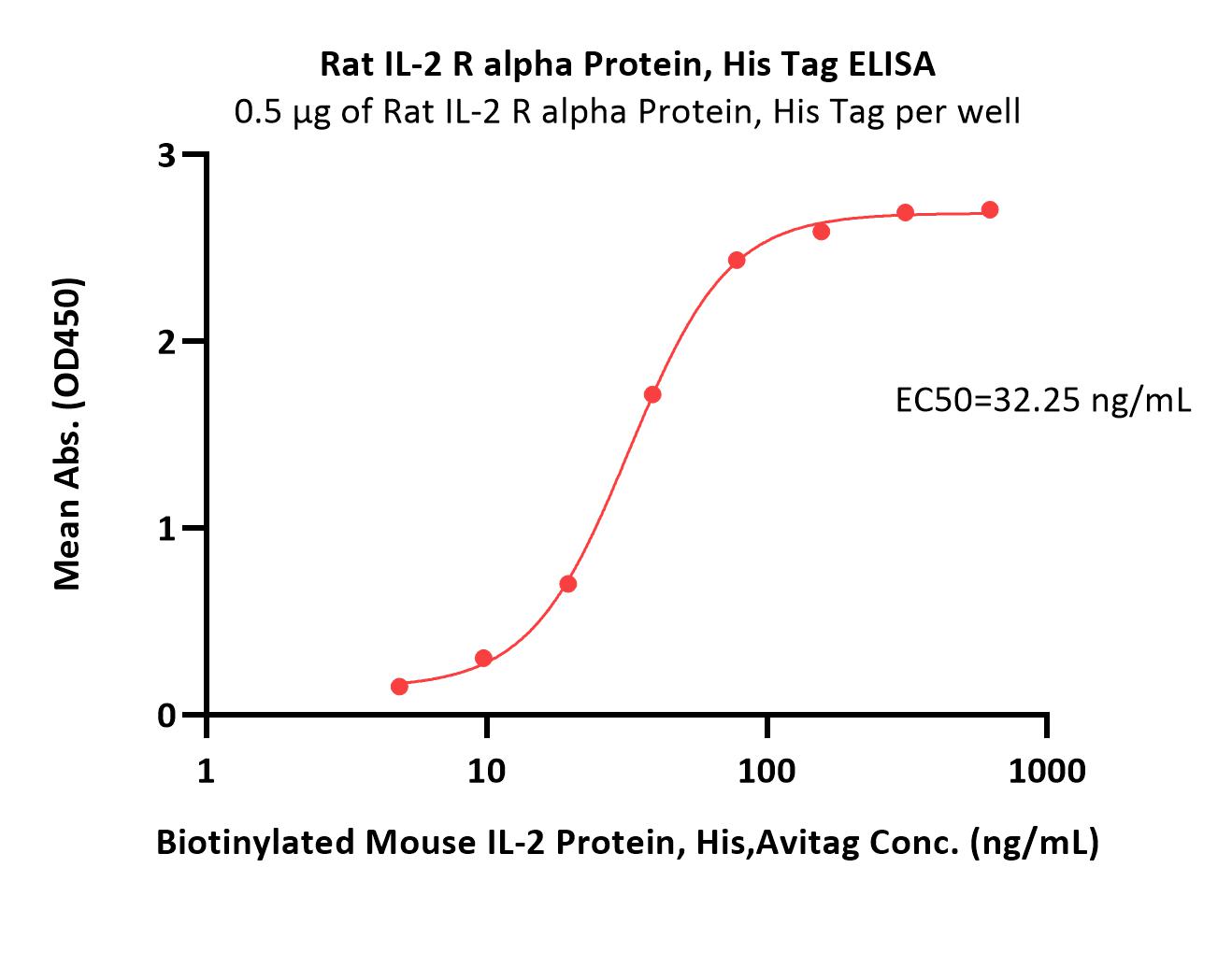 IL-2 R alpha ELISA