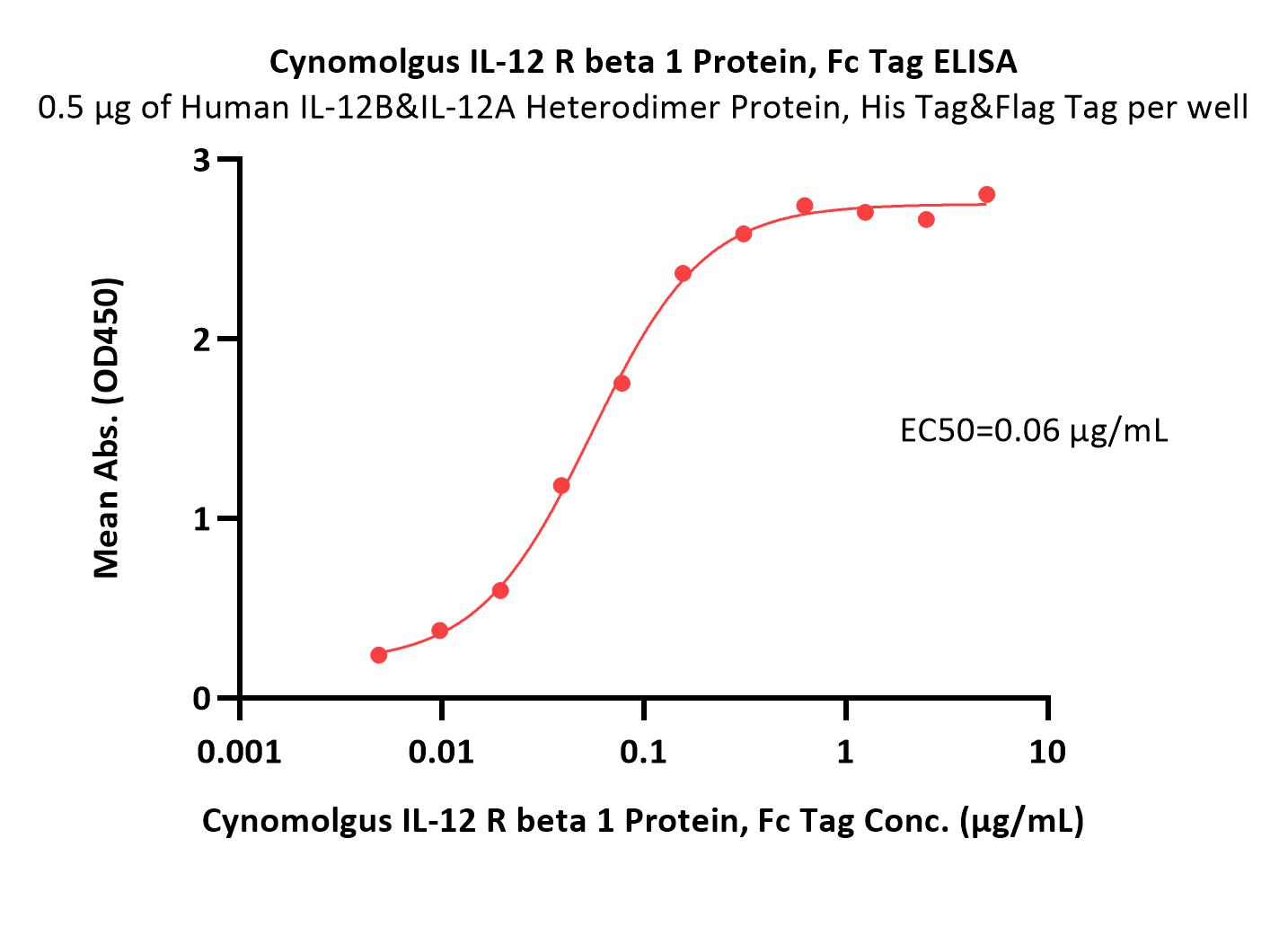 Cynomolgus IL-12 R beta 1 Protein, Fc Tag