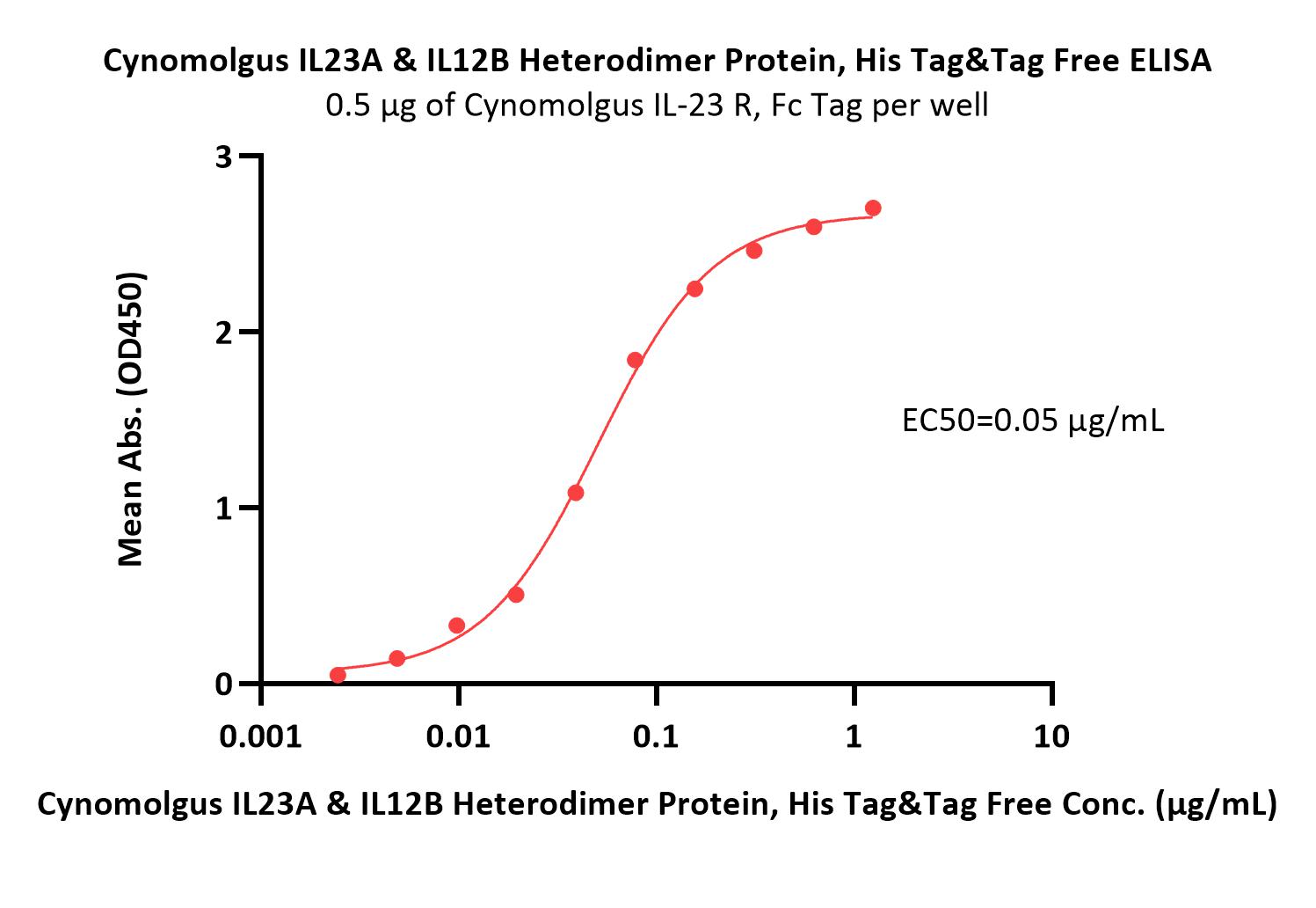 Cynomolgus IL-23 alpha & IL-12 beta Heterodimer Protein, His Ta
