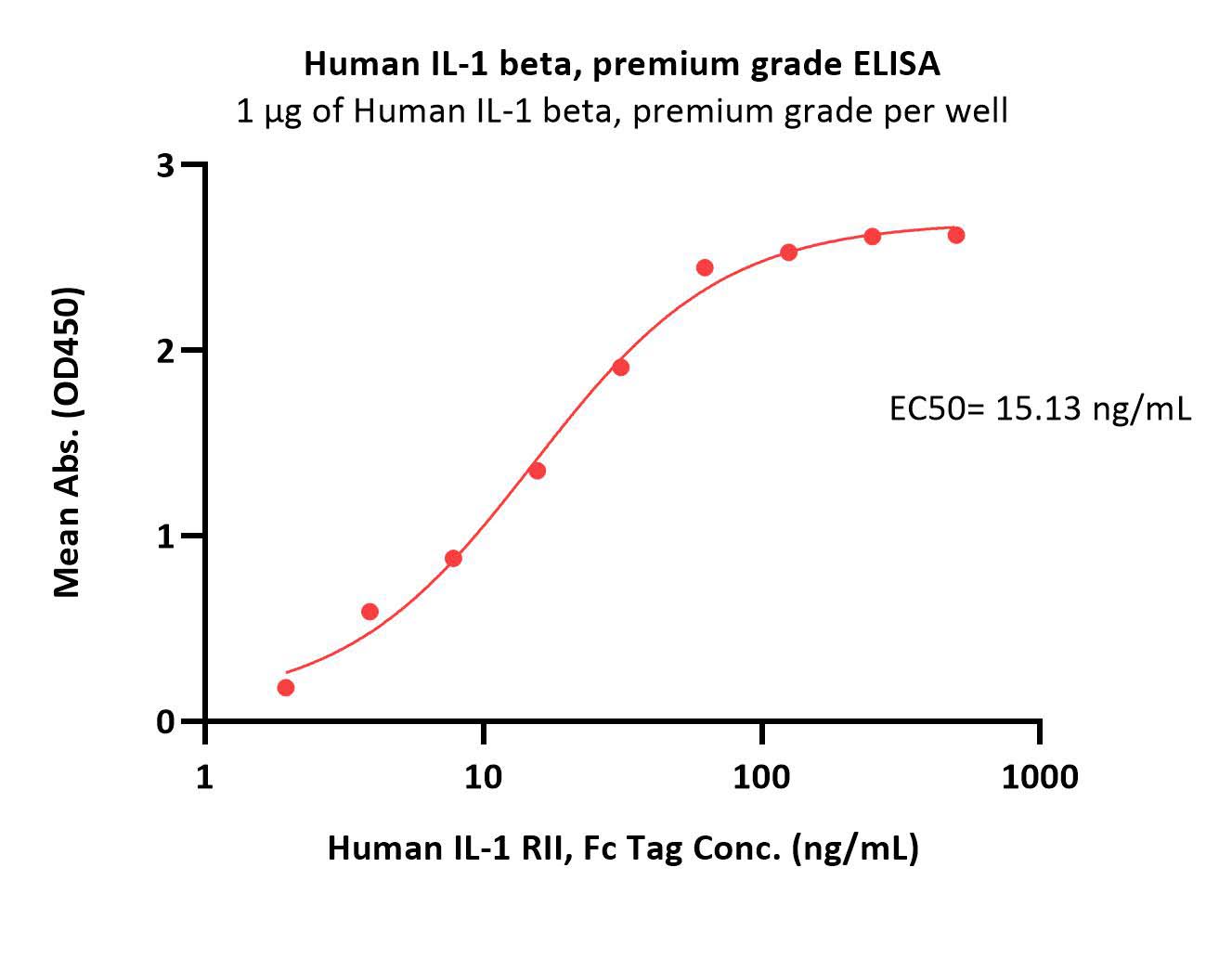Human IL-1 beta / IL-1F2 Protein, premium grade