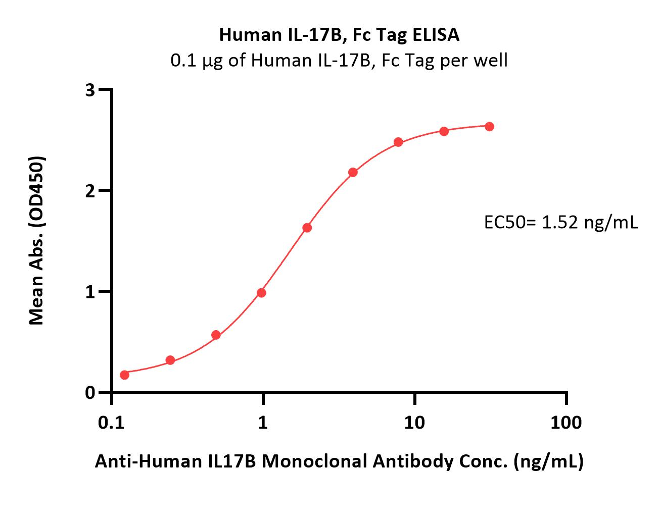Human IL-17B Protein, Fc Tag (MALS verified)