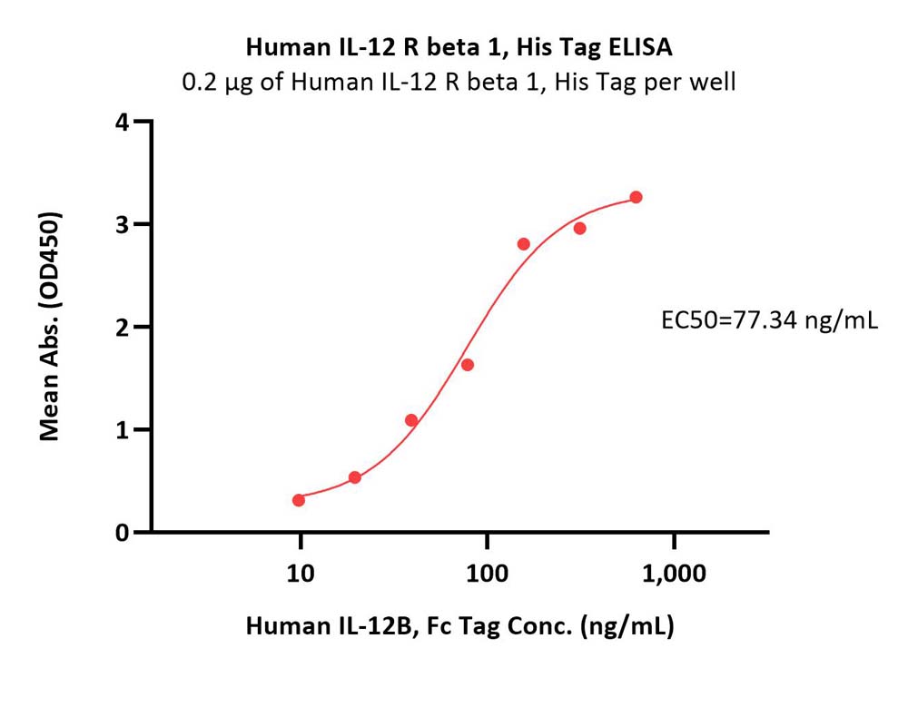 Human IL-12 R beta 1 / CD212 Protein, His Tag (MALS verified)