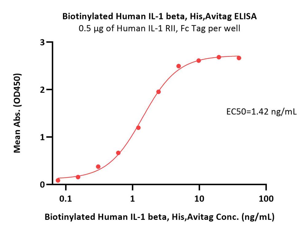 Biotinylated Human IL-1 beta / IL-1F2 Protein, His,Avitag™ (MAL
